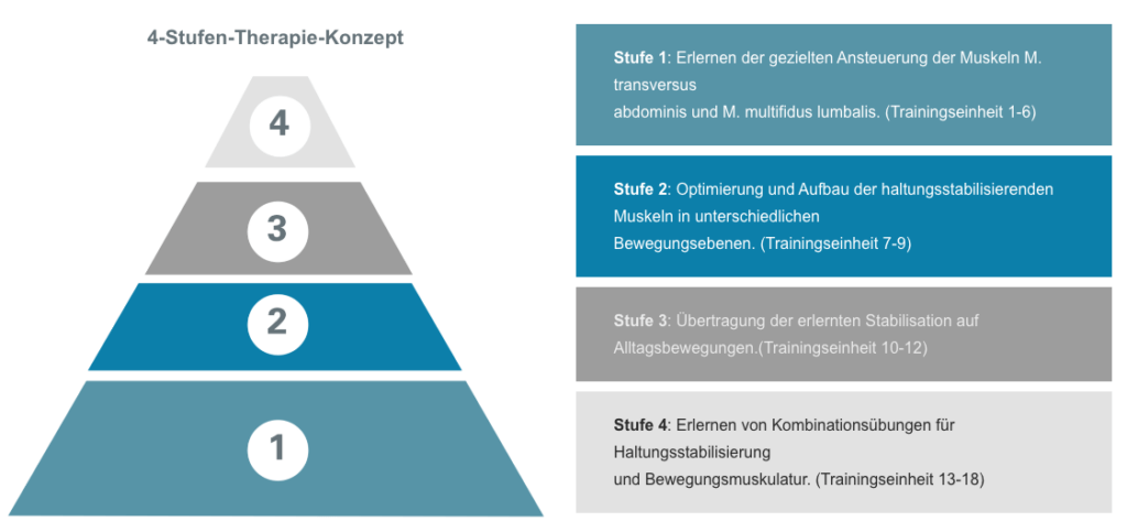 RTC, rückentherapiecenter Dr. wolff, Domitner